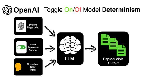 Now You Can Toggle Openai Model Determinism By Cobus Greyling Medium