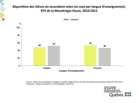 Portrait de santé de la population dexpression anglaise du RTS de la