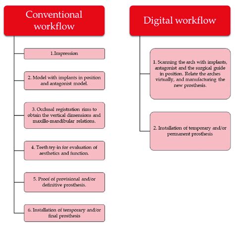 Flowchart For The Conventional And Digital Workflows With The Major