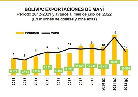 En A Os Creci A M S Del Doble El Valor De Las Exportaciones