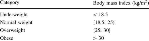 Body Mass Index Classification Download Scientific Diagram