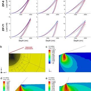 Finite Element Modelling Of The Nanoindentation Tests A Predicted