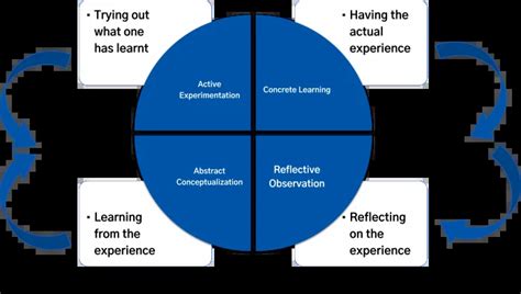 Understanding Kolb S Cycle Of Learning Guide For