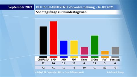 德国大选最新民调出炉 社民党支持率领先联盟党4 央广网