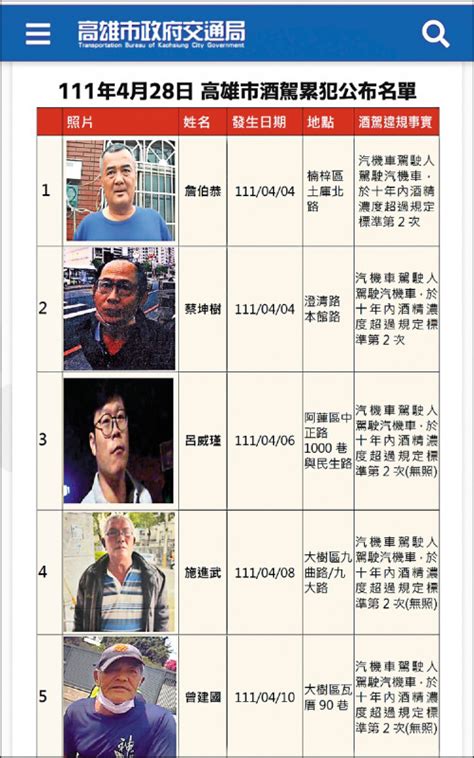 5酒駕累犯姓名、照片 首度全曝光 生活 自由時報電子報