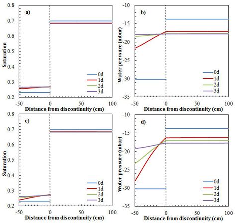 A And 7b Show The Calculated Distributions Of Saturation And The Water