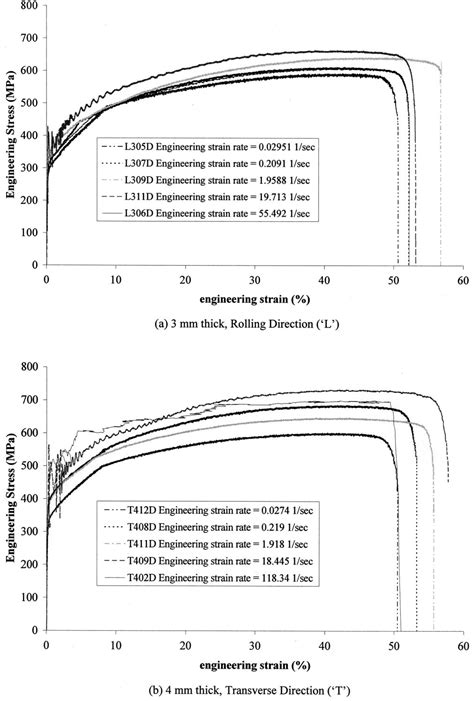 Figure 1 From Unusual Strain Rate Sensitive Behaviour Of Aisi 316l