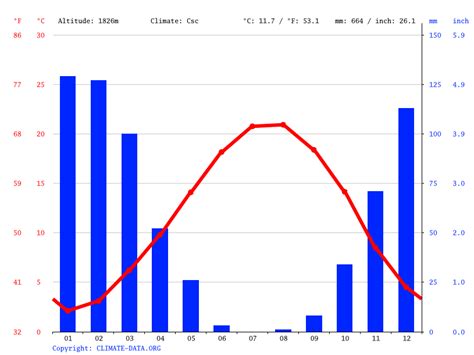 faraya climate: Weather faraya & temperature by month