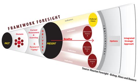 Foresight Resources – Houston Foresight