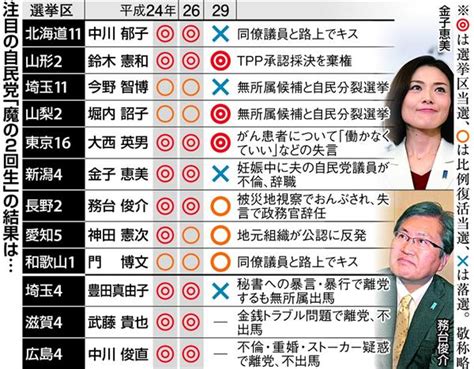 【衆院選】自民「魔の2回生」に明暗 党勢維持の中落選15人 同士争い、比例で惜敗率競う 産経ニュース