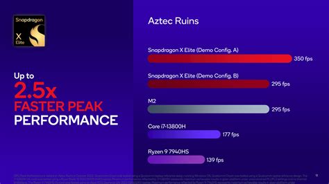 Qualcomm Snapdragon X Elite Performance Preview A First Look At What’s To Come