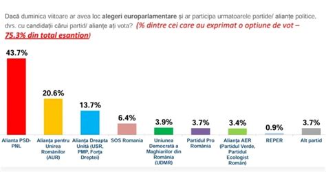 SONDAJ PSD PNL ar obţine aproape 50 dintre voturi la alegerile