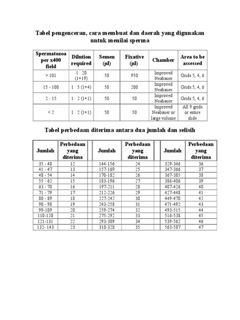 Tabel Pengenceran Cara Membuat Dan Daerah Yang Digunakan Untuk Menilai
