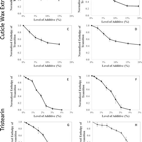 Effect Of Premixing Increasing Amounts Of Ethyl Oleate With Tristearin Download Scientific