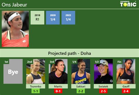 Doha Draw Ons Jabeur S Prediction With Tsurenko Next H H And Rankings