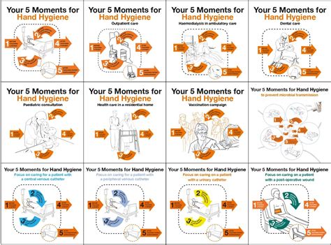 My Five Moments Understanding A User Centred Approach To Hand