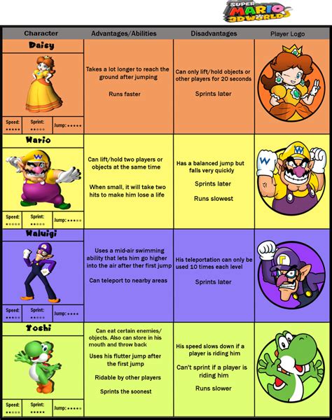 New Characters for Super Mario 3D World by 1kamz on DeviantArt