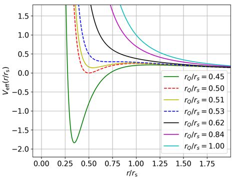 Summary Of Possible Geometries For Null Geodesics According To B