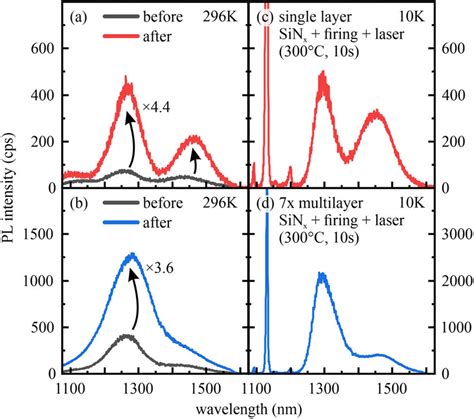 A And B Pl Spectra Recorded At Rt Of A Single Layer And A 7Â Download Scientific Diagram