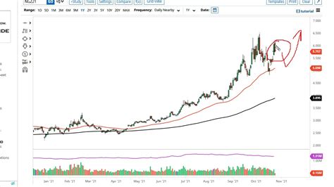 Natural Gas Technical Analysis For October By Fxempire Youtube