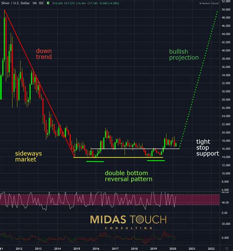 Mar 7th 2020, Silver Chartbook - Back to basics | Cryptocurrency | Gold ...