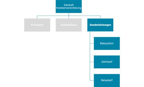 Generali Krankenversicherung Tarife Und Erfahrung 2025