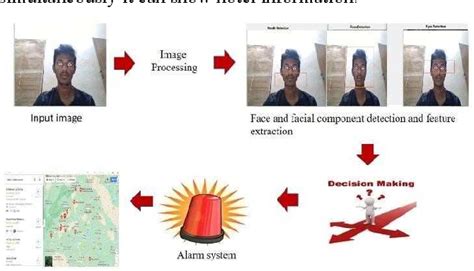 Figure From Driver Drowsiness Detection System Using Opencv And Keras