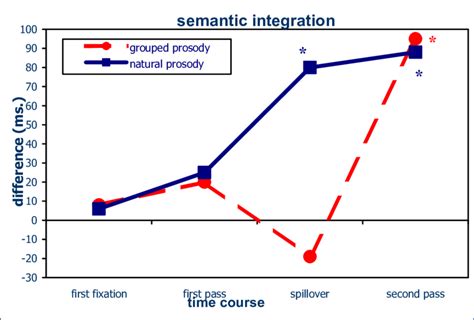 The Difference In Milliseconds Ms Between Incongruent And Congruent Download Scientific