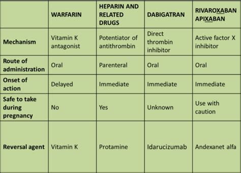 Pharm Unit 2 Drugs Of Hemostasis Skipped Around A Lot Flashcards