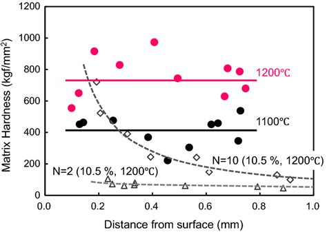 Relationship Between Vickers Hardness Of The Matrix And The Distance Download Scientific