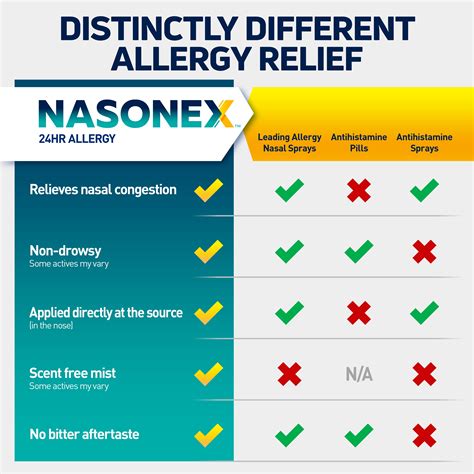 Nasonex 24HR Allergy Nasal Spray 24 Hour Non Drowsy Allergy Medicine