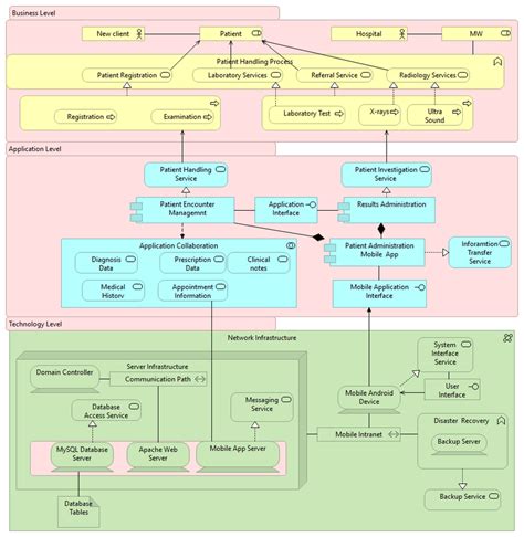 Enterprise Architecture Layers for Resource Constrained Health ...