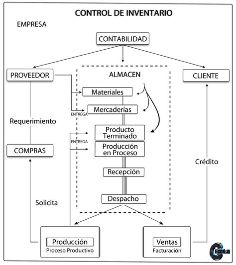 Elementos De Los Costos En Los Modelos De Inventarios Noticias Modelo