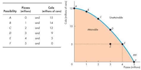 Chapter The Economic Problem Flashcards Quizlet