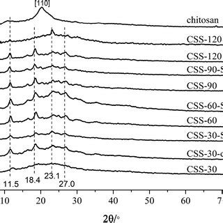 X Ray Diffractograms Of The Chitosan Css Css S And Css Oil The