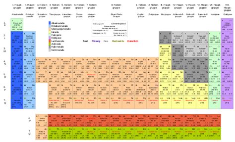 Periodensystem Wikipedia