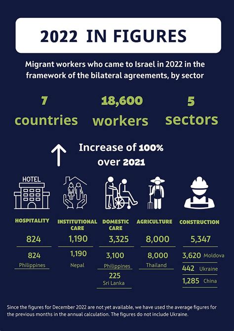 Summary of the year 2022 - labor migration