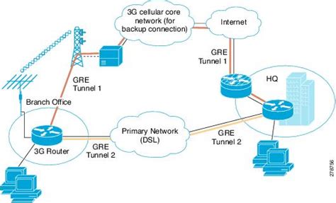 3G High Speed WAN Interface Card Solution Deployment Guide Advanced