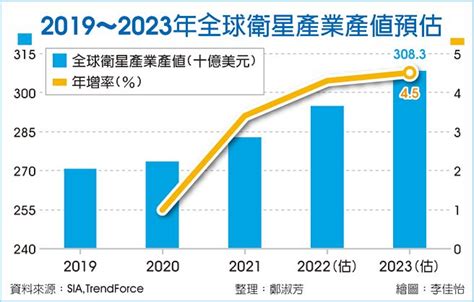 低軌衛星夯 台廠搶新商機 產業．科技 工商時報