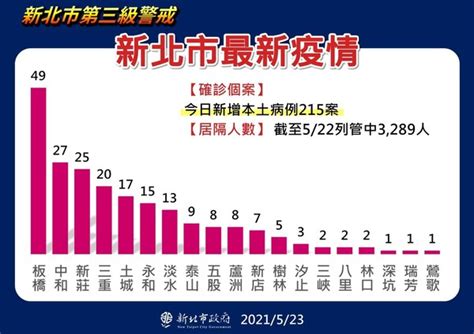 快訊／新北增加215例本土 各行政區確診人數曝光！ Ettoday政治新聞 Ettoday新聞雲