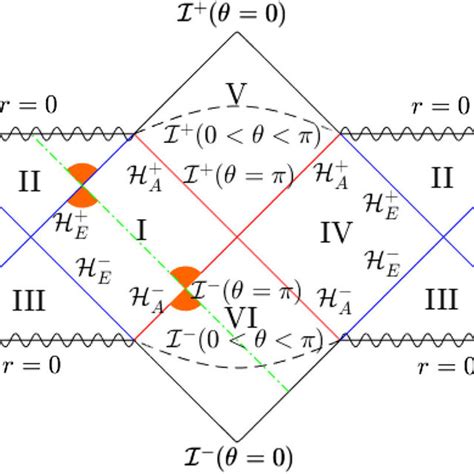 Penrose Diagram Of The Super Accelerating Black Hole With 2m A 1 H E