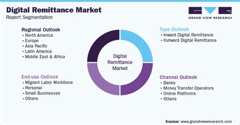 Digital Remittance Market Size Report 2023 2030