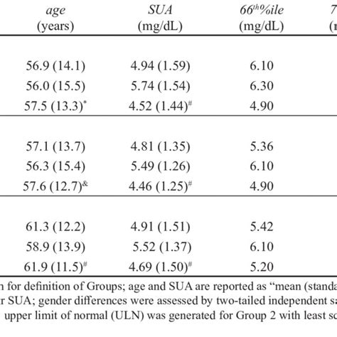 Age And Serum Uric Acid Sua In The Selected Samples Download Scientific Diagram