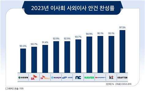 2억 연봉 삼성전자 사외이사들 이사회 안건에 반대 0표 │ 매거진한경