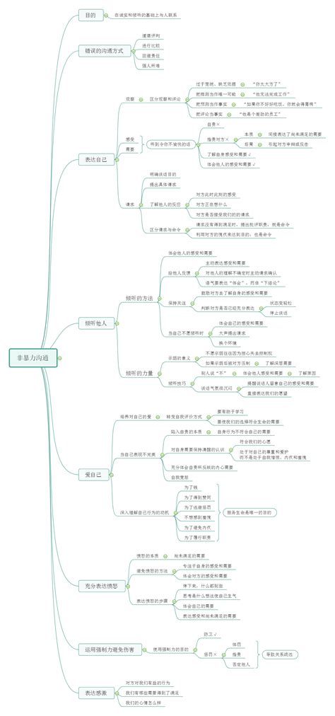 《非暴力沟通》思维导图 Csdn博客