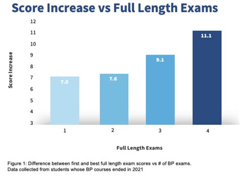 How To Increase Your Mcat Score What Does The Blueprint Data Show