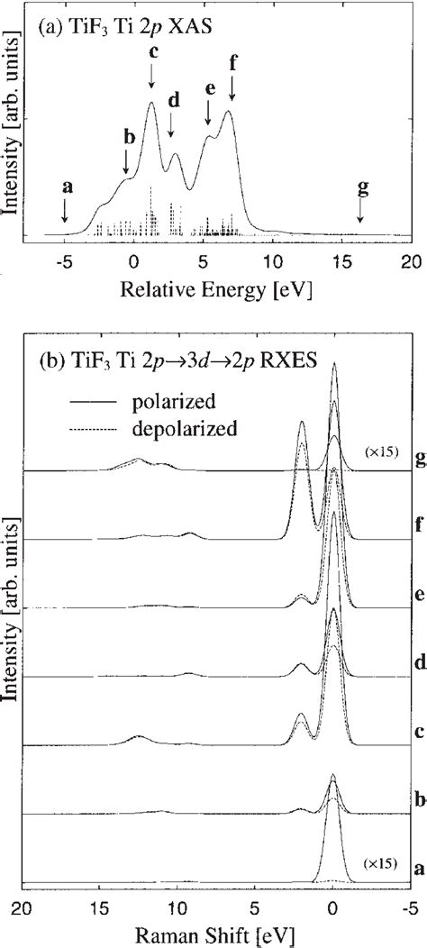 Calculated Results Of A Ti P Xas And B Ti P D P Rxes For