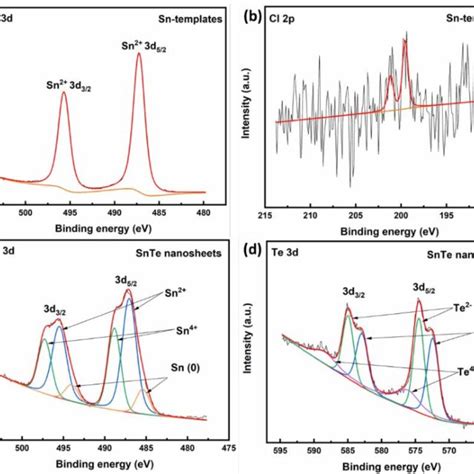 Xps Spectra Sn 3d A And Cl 2p B Of Sn Template Sn 3d C And Te