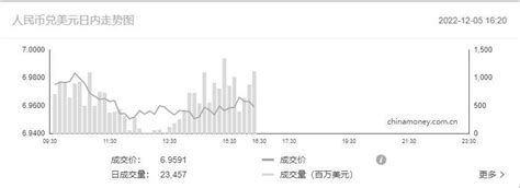 在岸人民币兑美元收盘报69561，较上一交易日上涨819点金融界消息来源