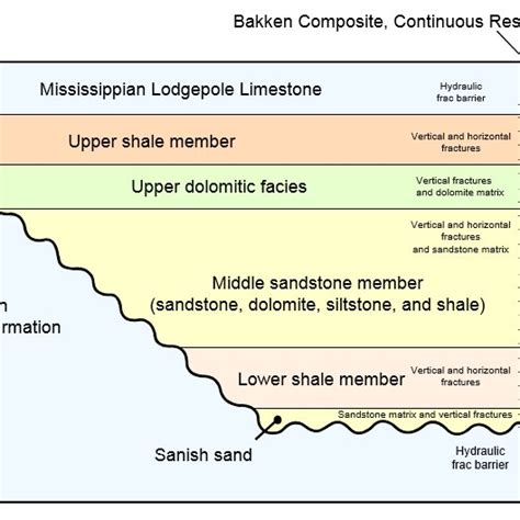 Stratigraphic Cross Section Of Bakken Formation Modified From